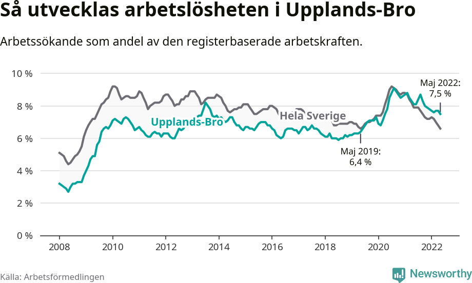 Graf: Arbetslöshet i Upplands-Bro kommun